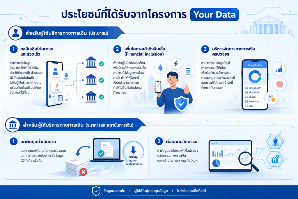 Benefits of the Your Data project for consumers, banks, and financial institutions
